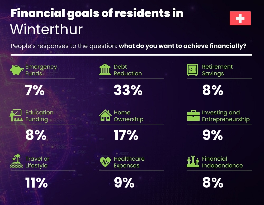 Financial goals and targets of single people living in Winterthur