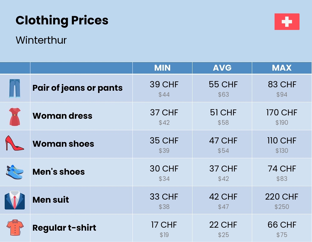 Chart showing the prices and cost of clothing and accessories in Winterthur