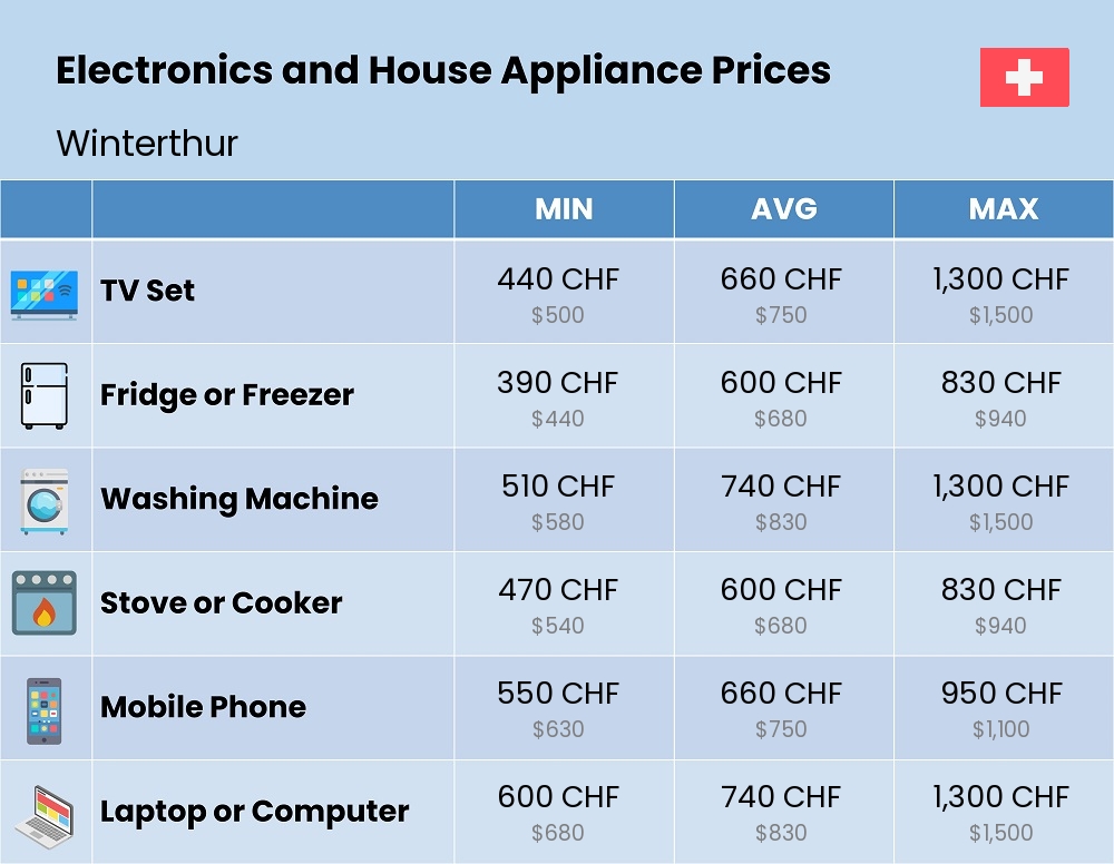 Chart showing the prices and cost of electronic devices and appliances in Winterthur