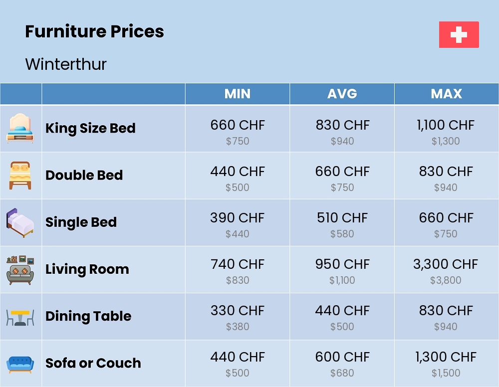 Chart showing the prices and cost of furniture in Winterthur