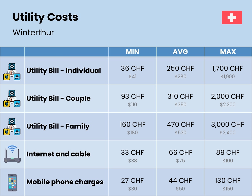 Chart showing the prices and cost of utility, energy, water, and gas for a family in Winterthur