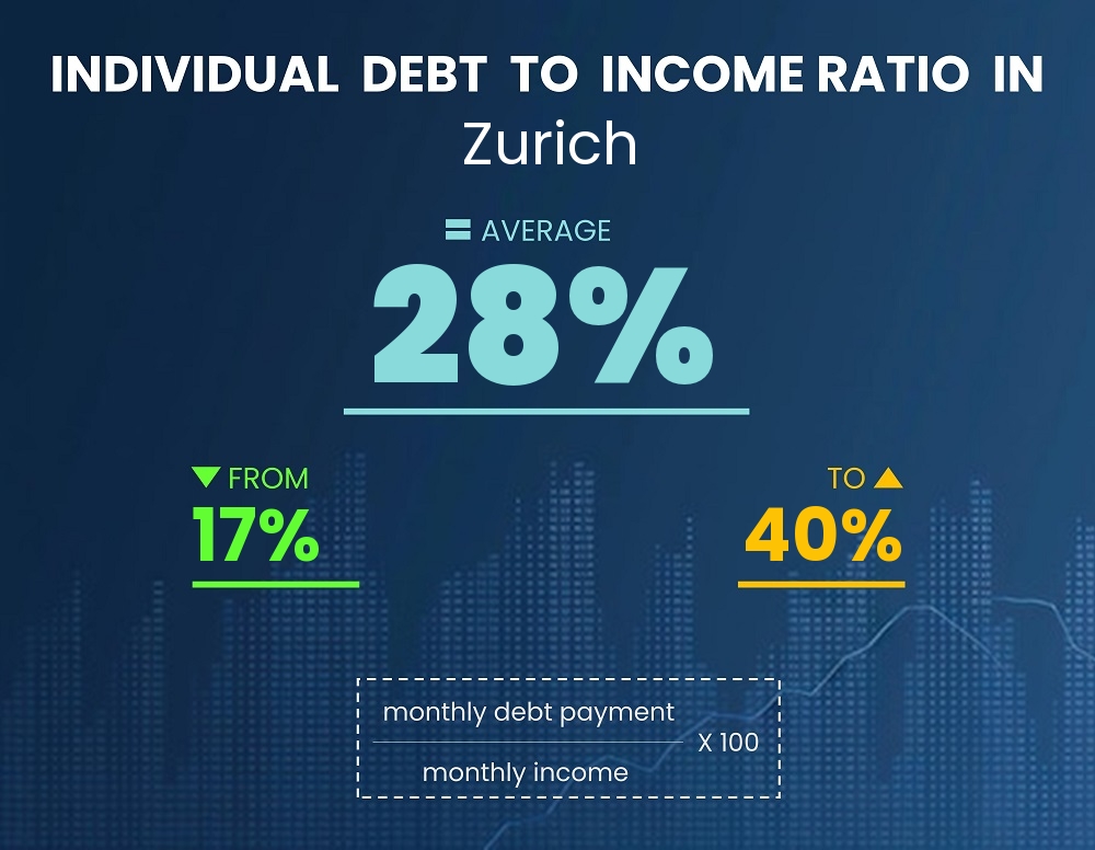 Chart showing debt-to-income ratio in Zurich