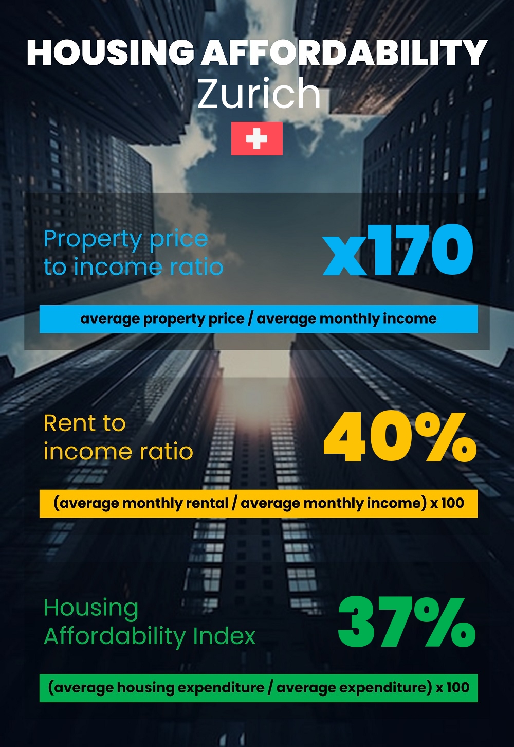 Housing and accommodation affordability, property price to income ratio, rent to income ratio, and housing affordability index chart in Zurich