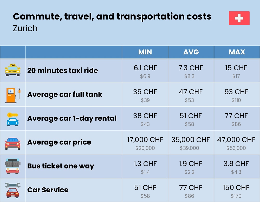 Chart showing the prices and cost of commute, travel, and transportation in Zurich