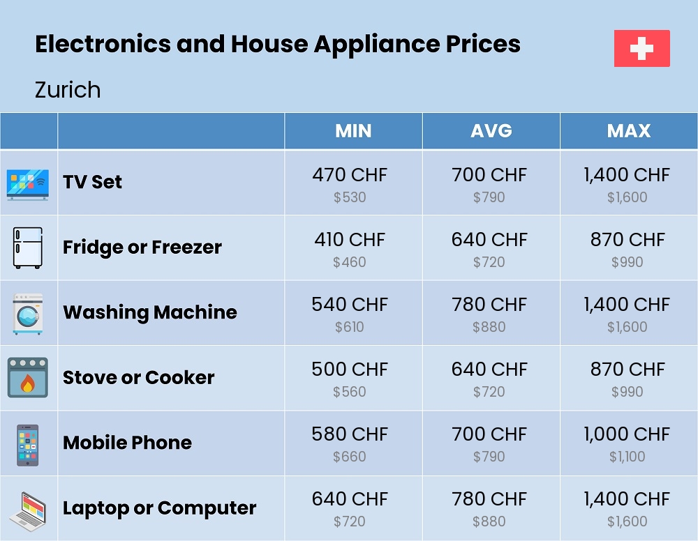 Chart showing the prices and cost of electronic devices and appliances in Zurich