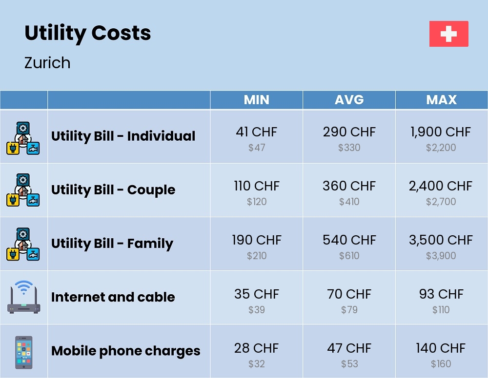 Chart showing the prices and cost of utility, energy, water, and gas for a family in Zurich