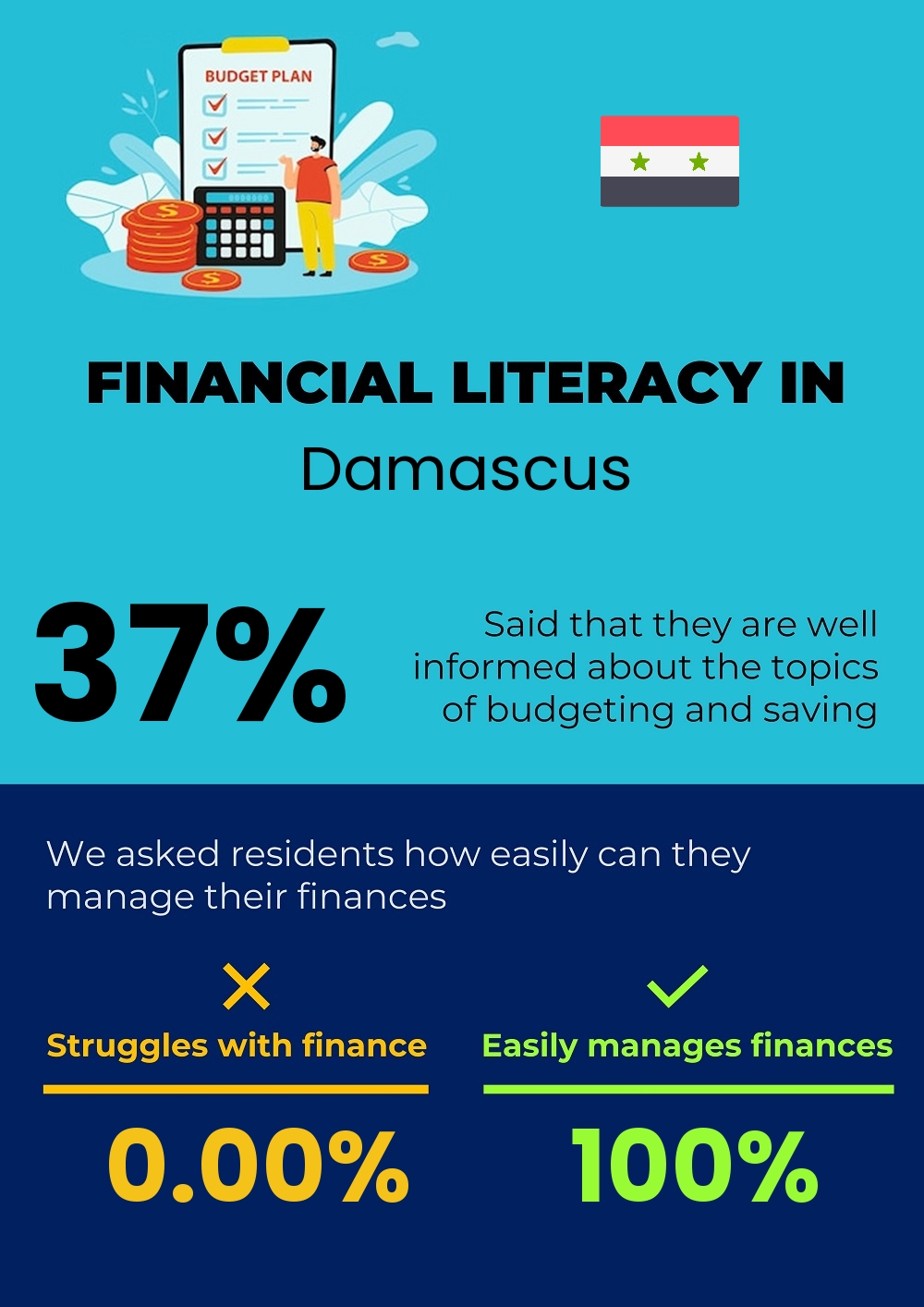 Financial literacy and difficulty in budgeting and financial planning for families in Damascus