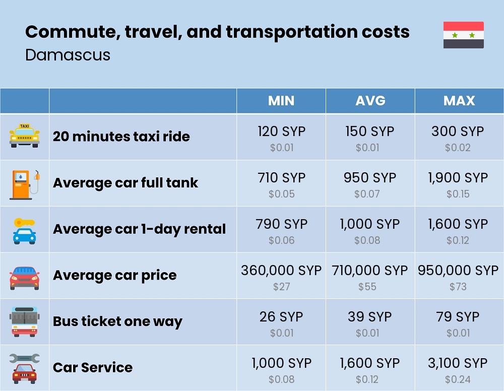 Chart showing the prices and cost of commute, travel, and transportation in Damascus