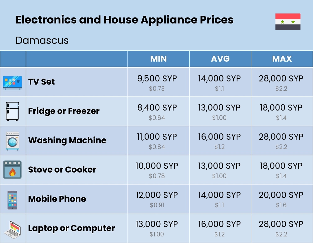 Chart showing the prices and cost of electronic devices and appliances in Damascus