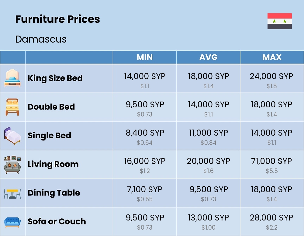 Chart showing the prices and cost of furniture in Damascus