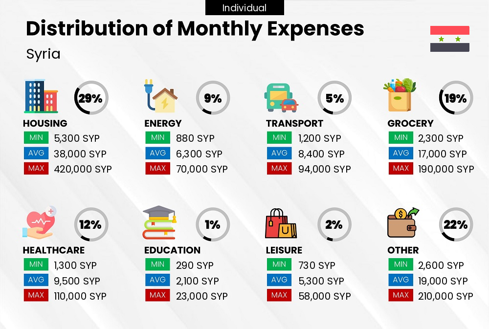 A break down of the monthly expenses of an individual in Syria and how they contribute to the cost of living Distribution of monthly cost of living expenses of a single person in Syria