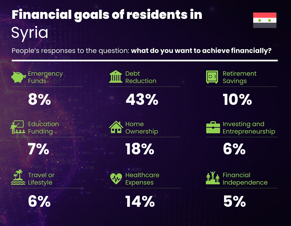 Financial goals and targets of individuals living in Syria Financial goals and targets of single people living in Syria