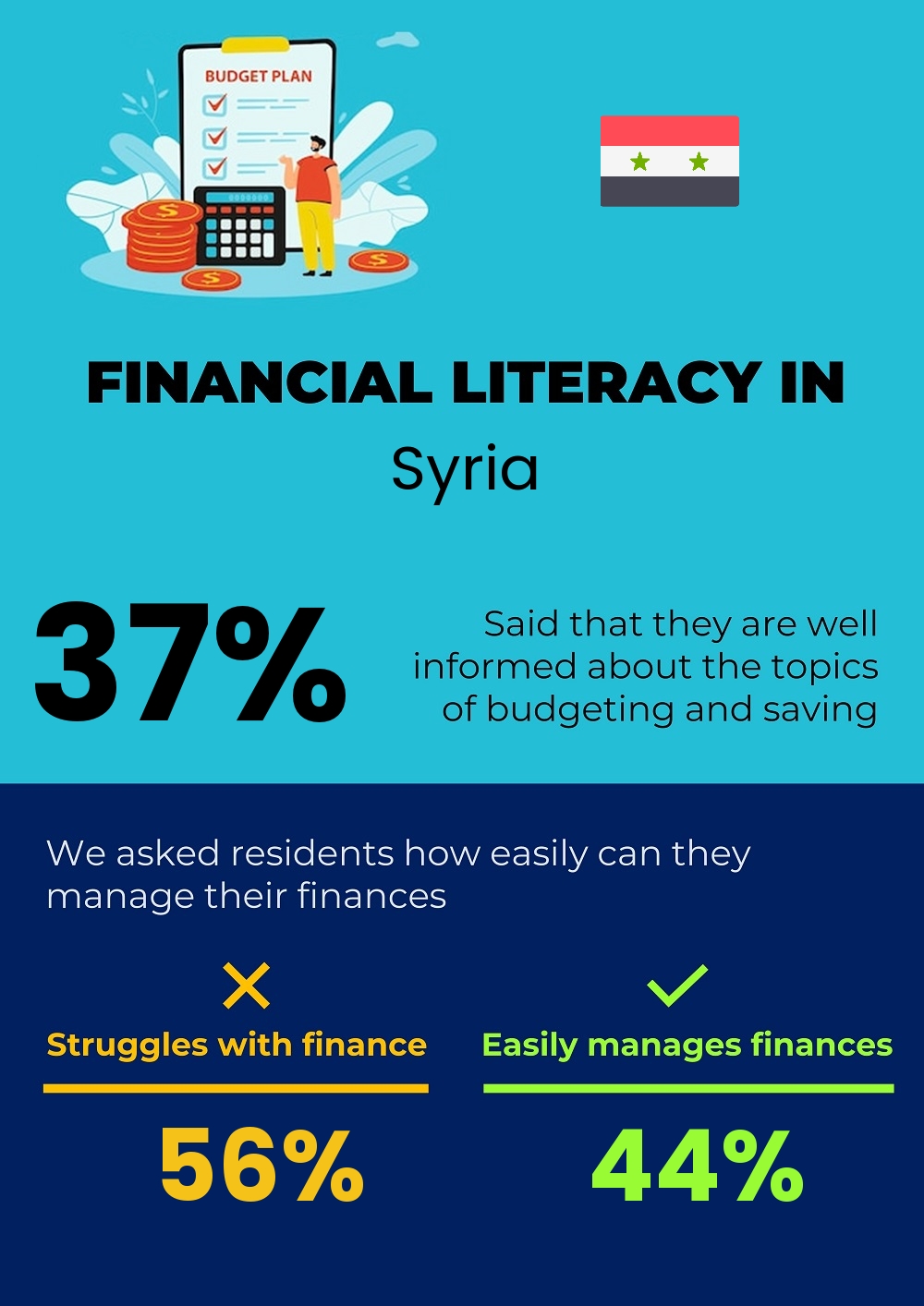 Financial literacy and difficulty in budgeting and financial planning for families in Syria