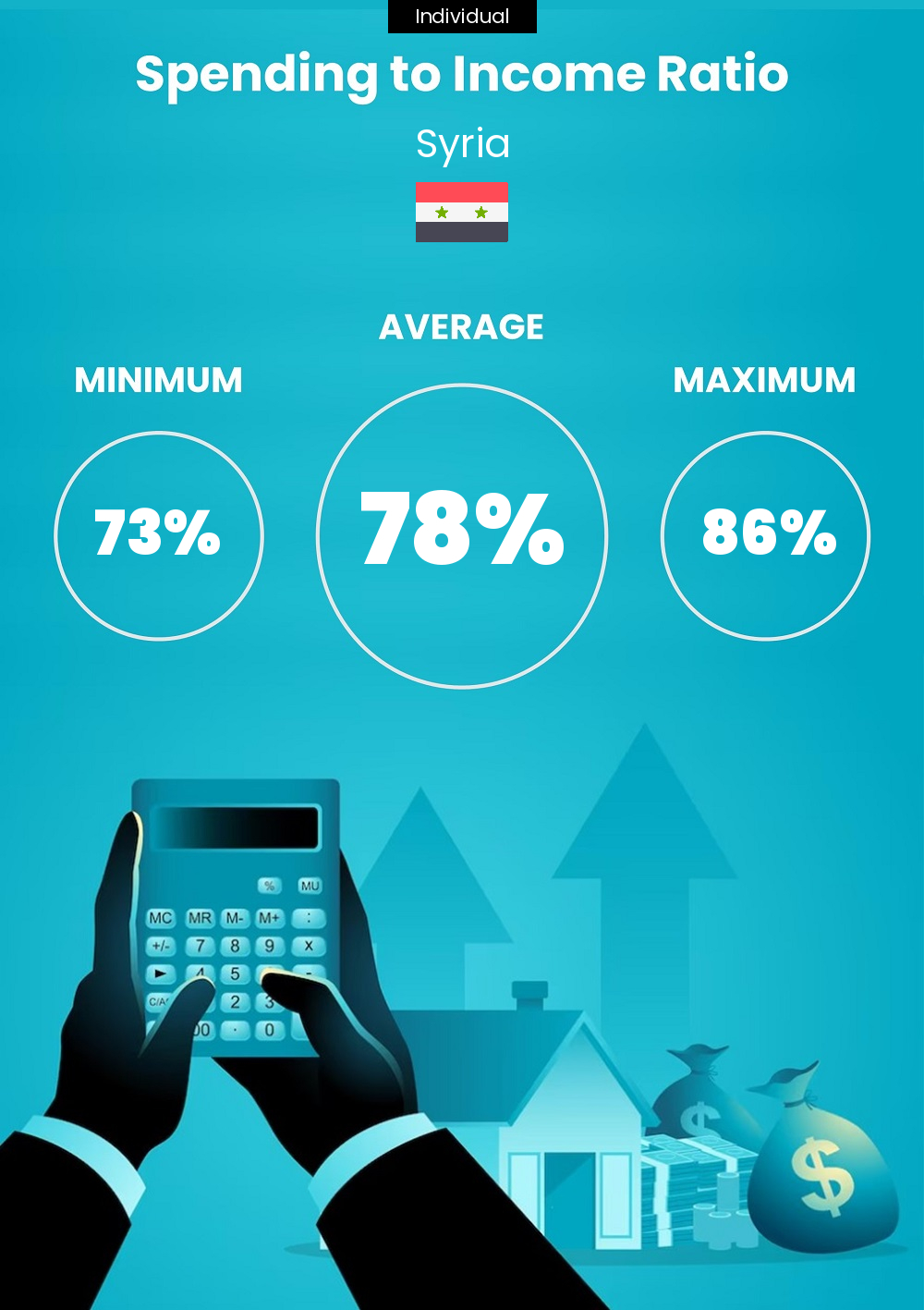Measures the ratio of the total expenses for a single individual person in a month to that of income in Syria Single person or Individual cost of living and expenditure to income ratio in Syria