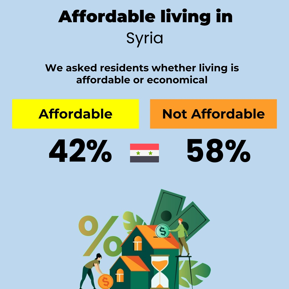 We asked individuals whether it is affordable or economical to live in Syria Income and cost of living compatibility. Is it affordable or economical for individuals to live in Syria