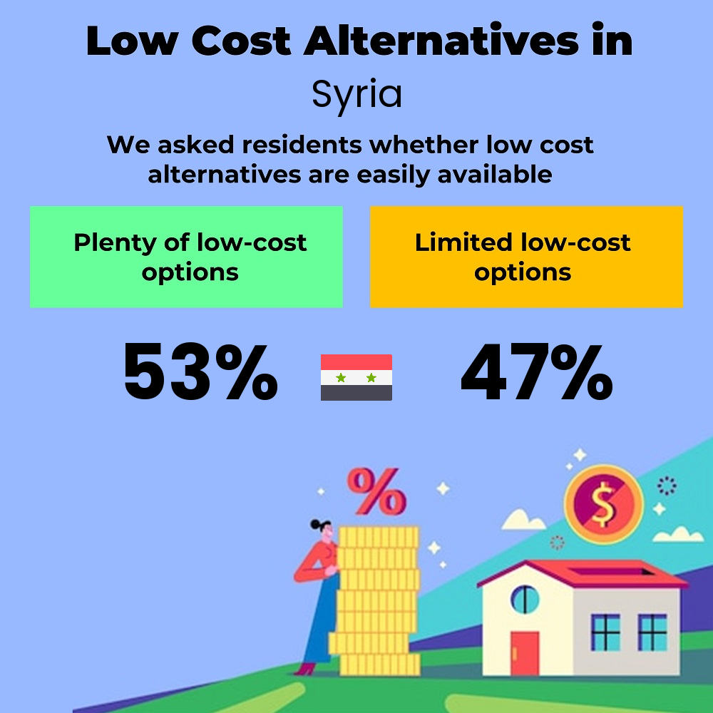 How easily is cost-cutting for individuals. Are there plenty of low-cost options in Syria How easily is cost-cutting for individuals. Are there plenty of low-cost options in Syria