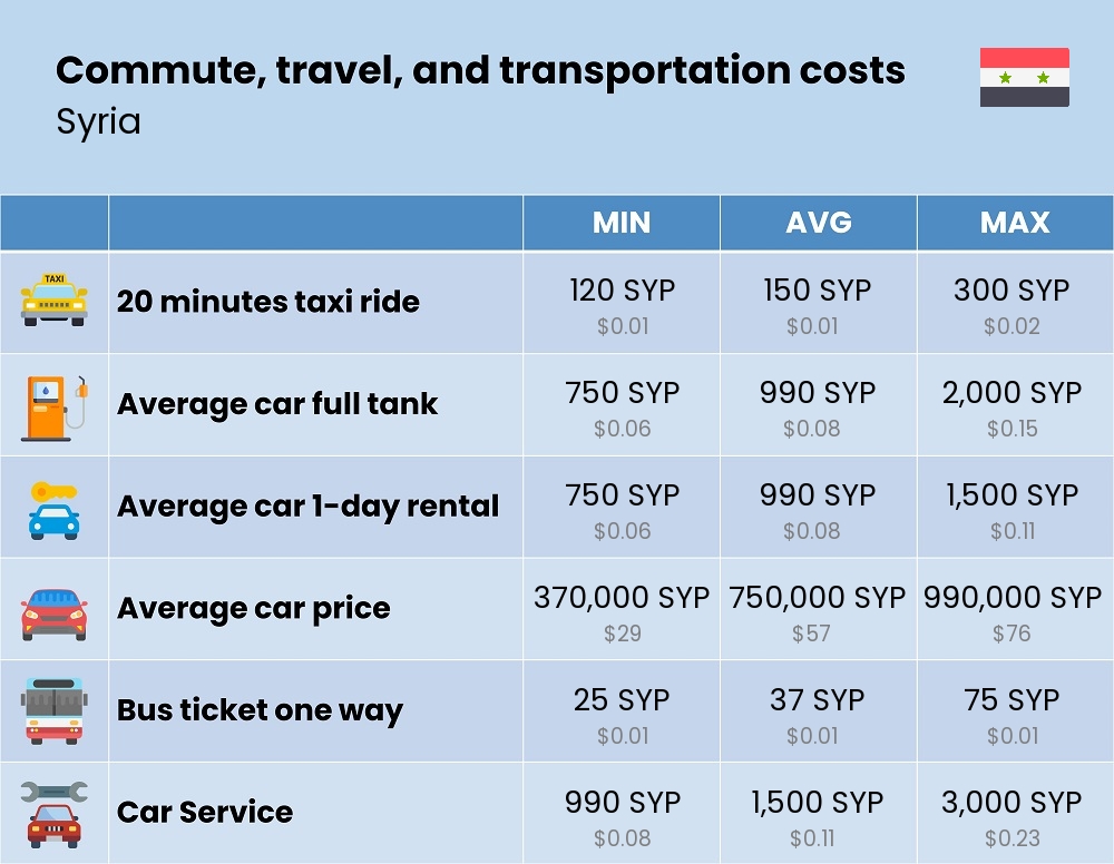 Chart showing the prices and cost of commute, travel, and transportation in Syria