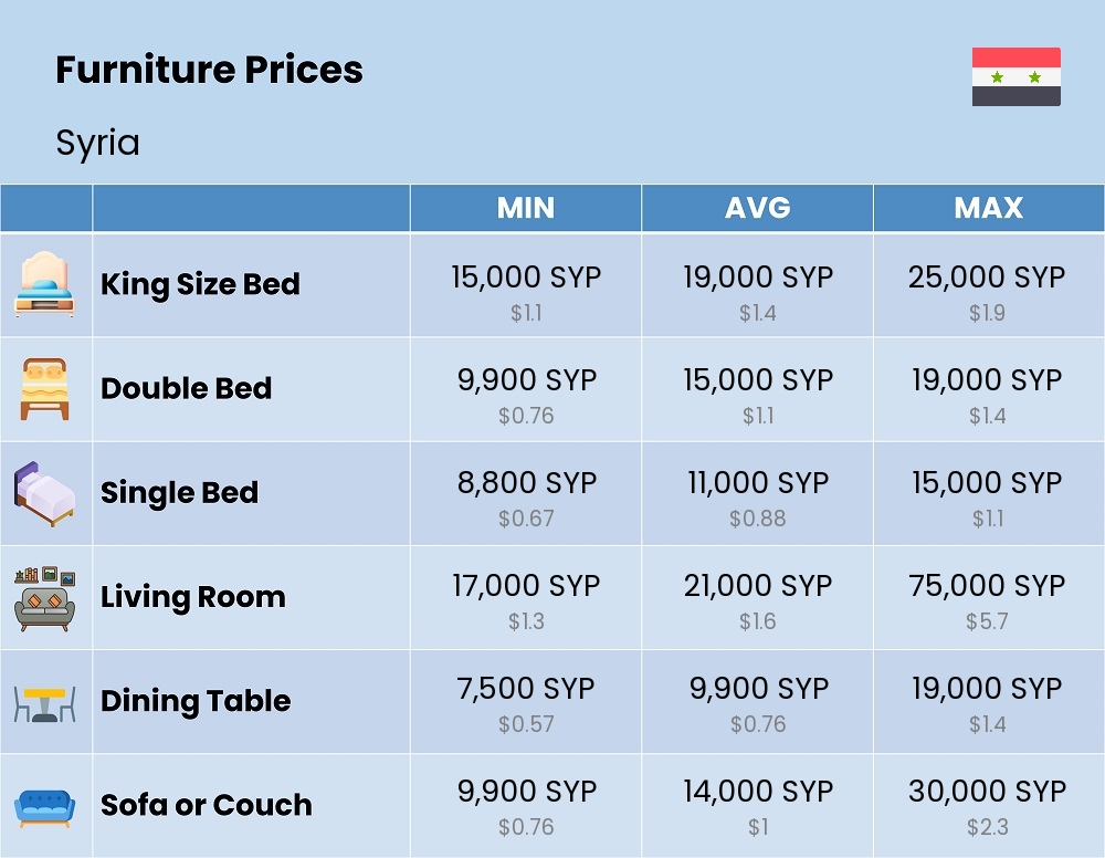 Chart showing the prices and cost of furniture in Syria