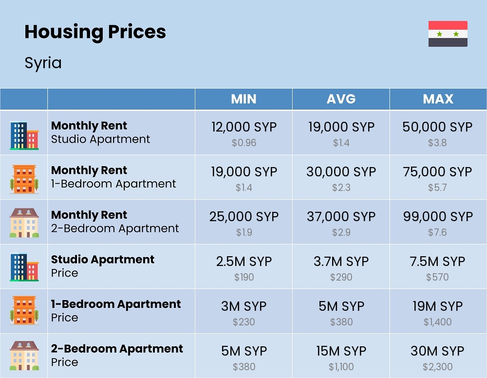 Chart showing the prices and cost of housing, accommodation, and rent in Syria