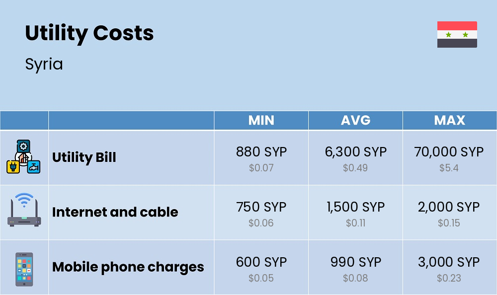 Chart showing the prices and cost of utility, energy, water, and gas for a single person in Syria Chart showing the prices and cost of utility, energy, water, and gas for a single person in Syria