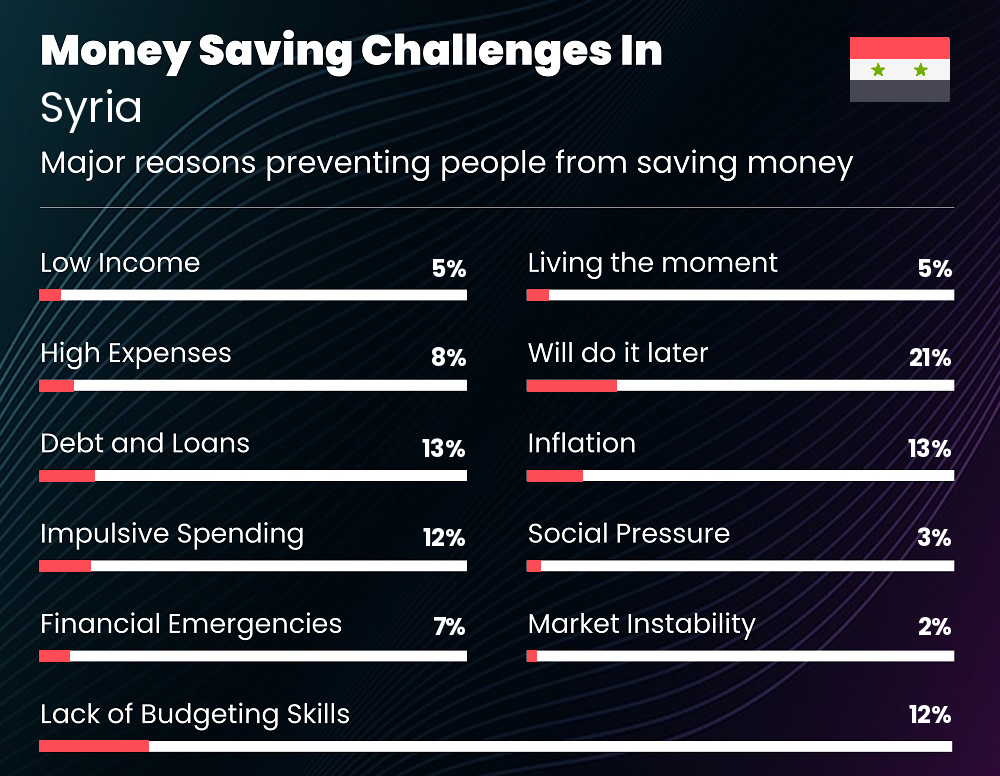 Reasons that make it difficult for individuals to save money in Syria Reasons that make it difficult for individuals to save money in Syria