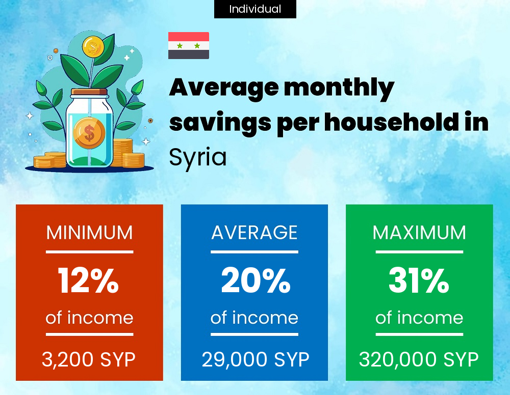 A single person savings to income ratio in Syria A single person savings to income ratio in Syria