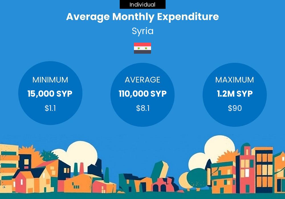 Chart showing figures on the cost of living for a single person and how much money an individual spends every month in Syria Single person cost of living chart - individual average monthly expenditure in Syria