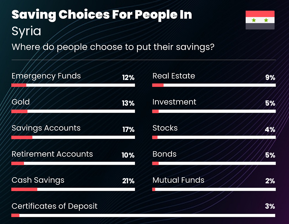 Where do individuals choose to put their savings in Syria Where do individuals choose to put their savings in Syria