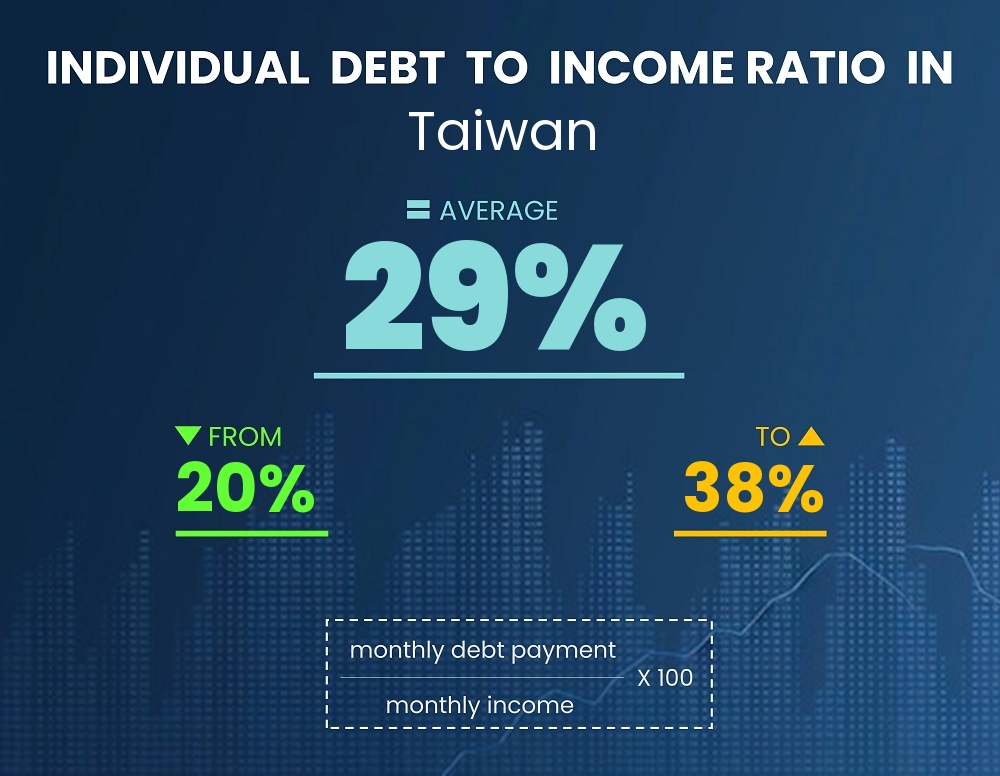 Chart showing debt-to-income ratio in Taiwan