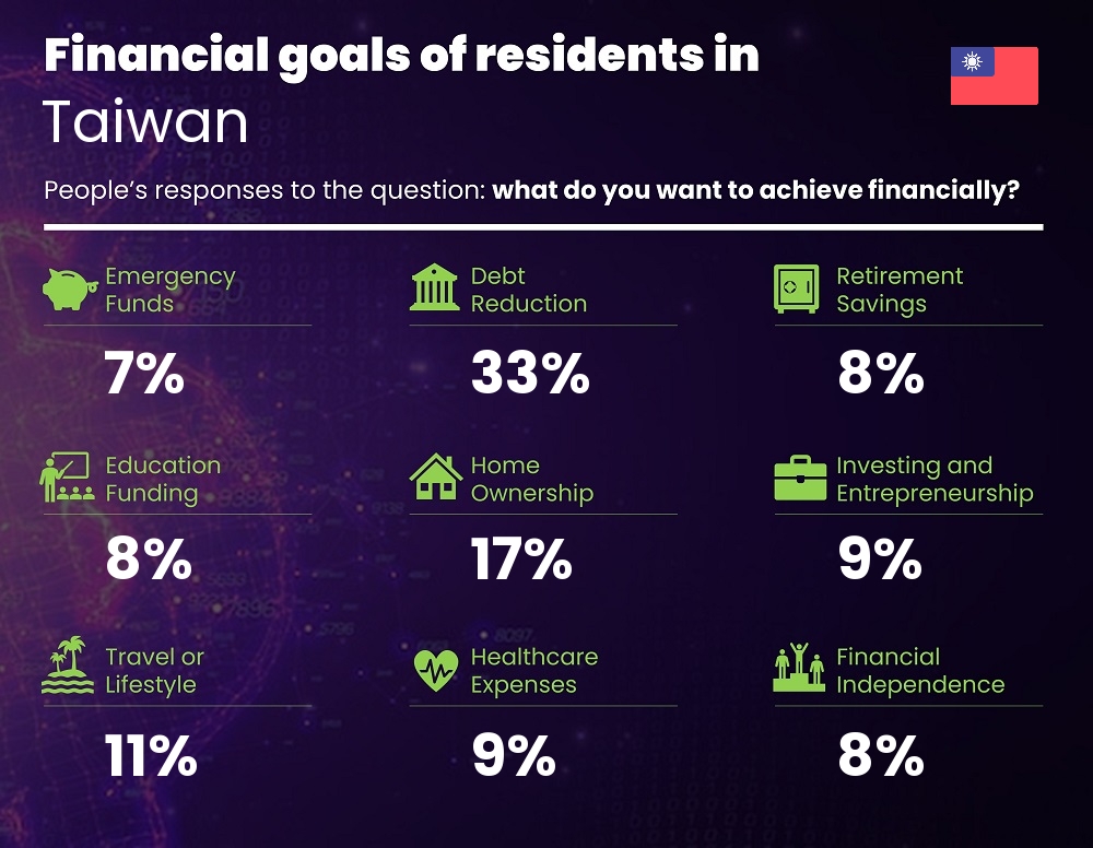 Financial goals and targets of families living in Taiwan