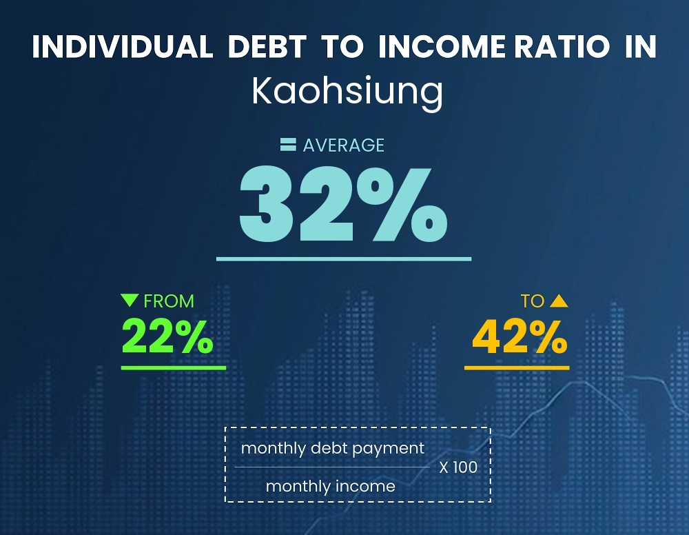 Chart showing debt-to-income ratio in Kaohsiung