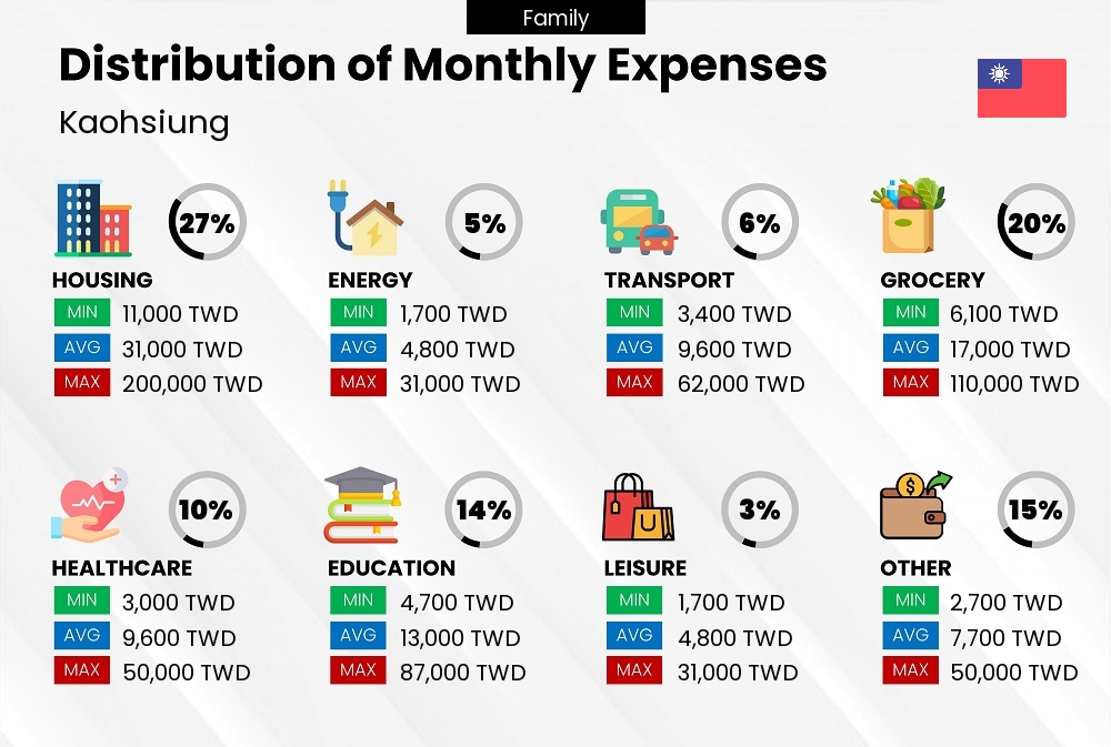 Distribution of monthly cost of living expenses of a family in Kaohsiung