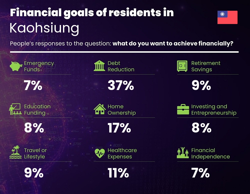 Financial goals and targets of families living in Kaohsiung