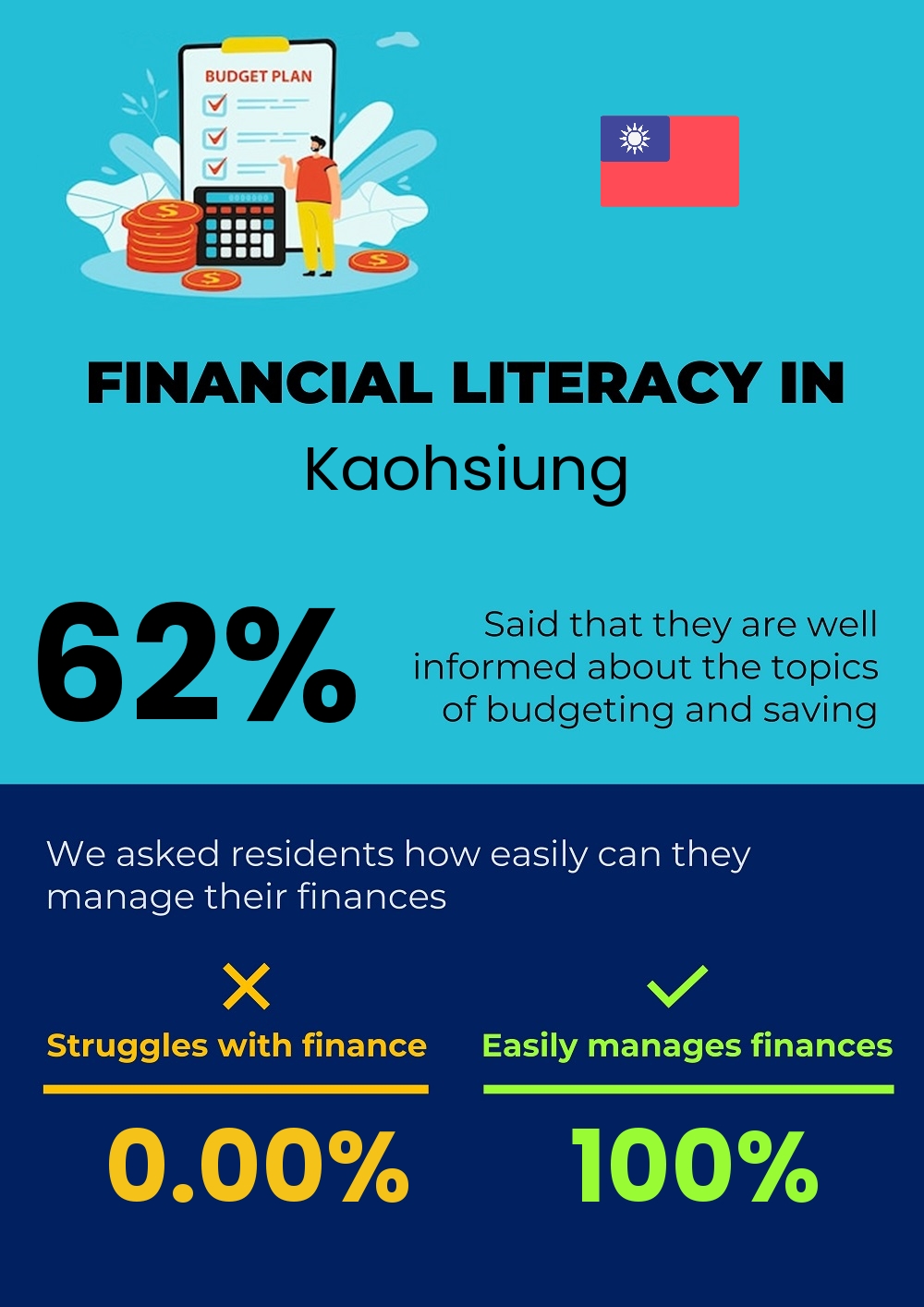 Financial literacy and difficulty in budgeting and financial planning for families in Kaohsiung