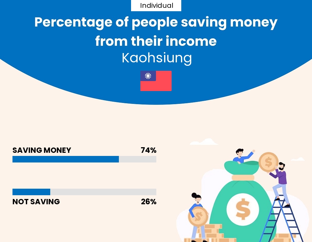 Percentage of individuals who manage to save money from their income every month in Kaohsiung