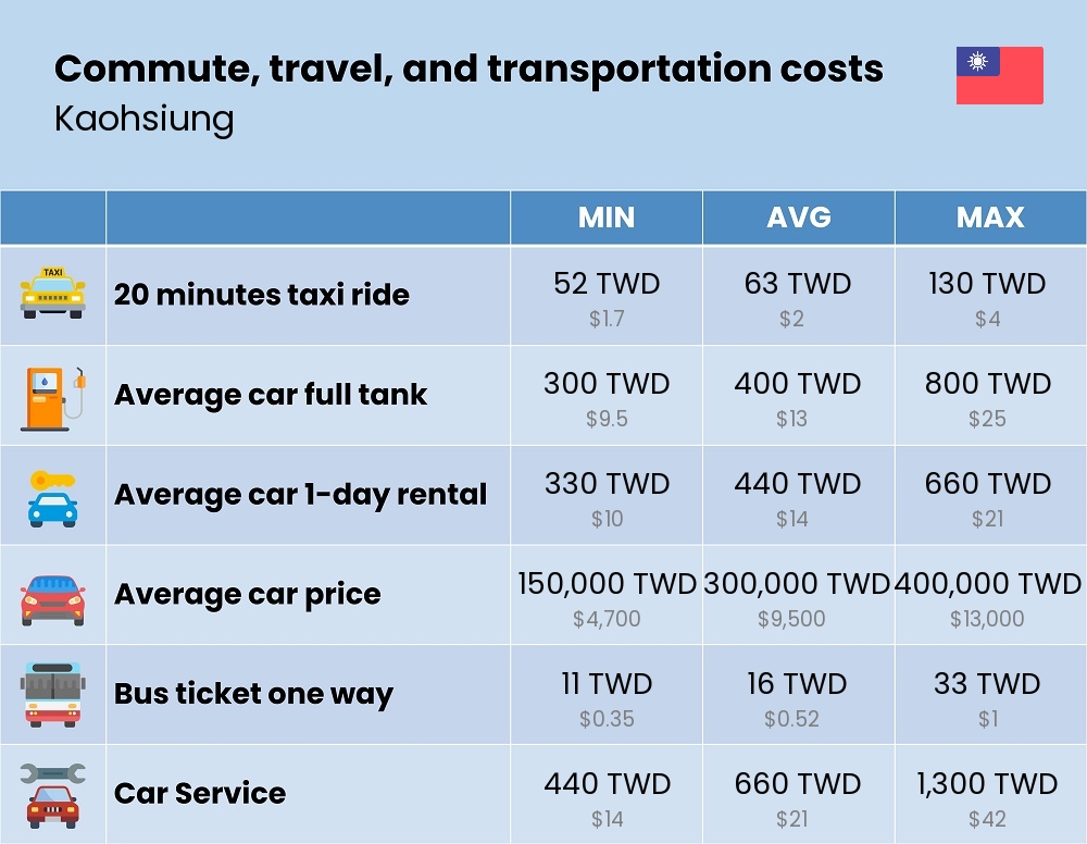 Chart showing the prices and cost of commute, travel, and transportation in Kaohsiung