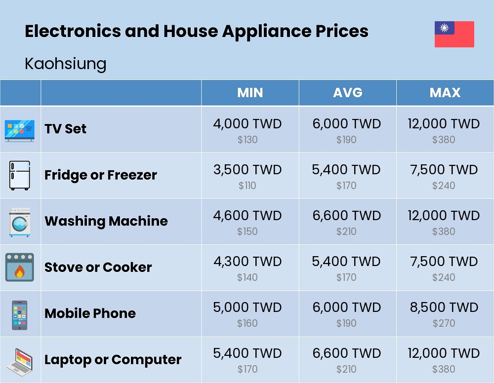 Chart showing the prices and cost of electronic devices and appliances in Kaohsiung