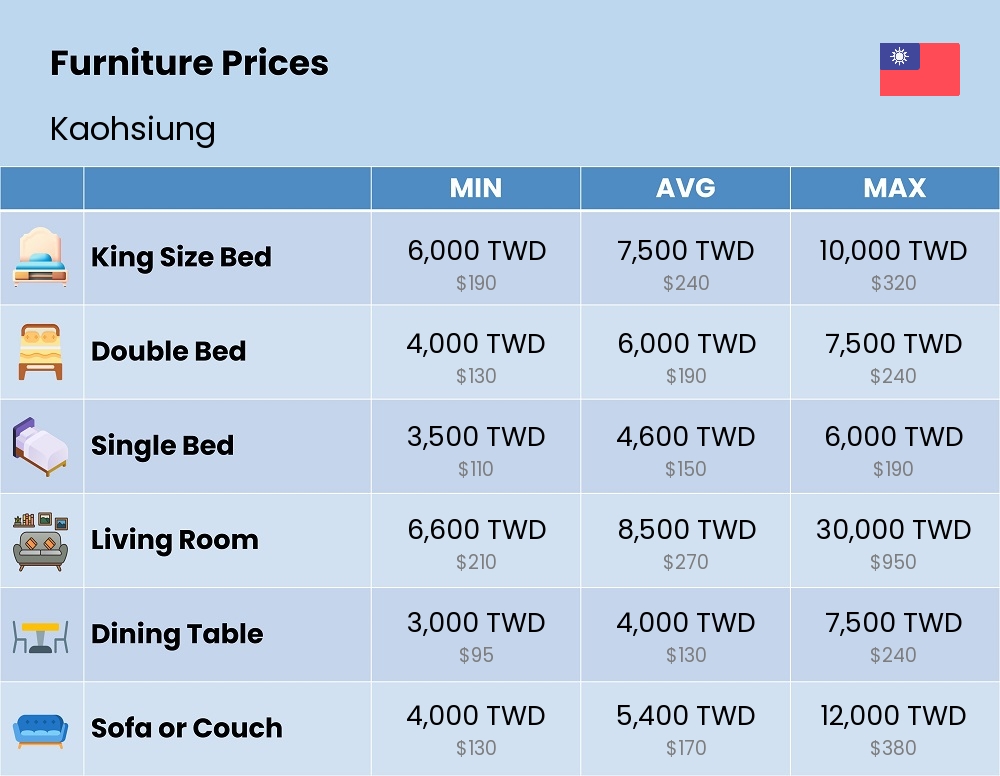 Chart showing the prices and cost of furniture in Kaohsiung