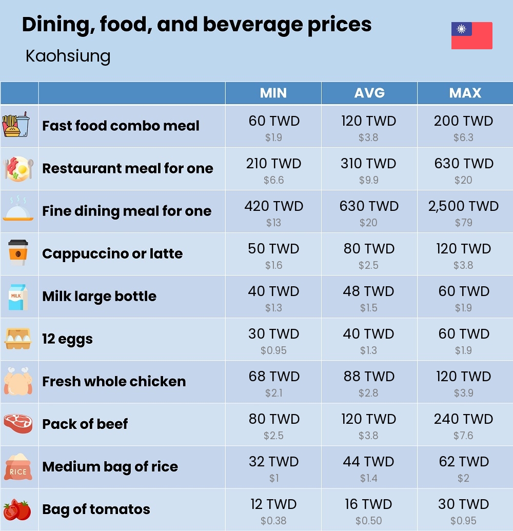 Chart showing the prices and cost of grocery, food, restaurant meals, market, and beverages in Kaohsiung