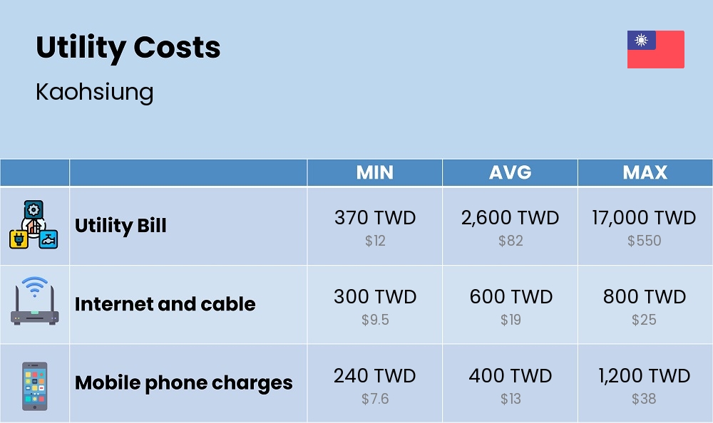 Chart showing the prices and cost of utility, energy, water, and gas for a single person in Kaohsiung