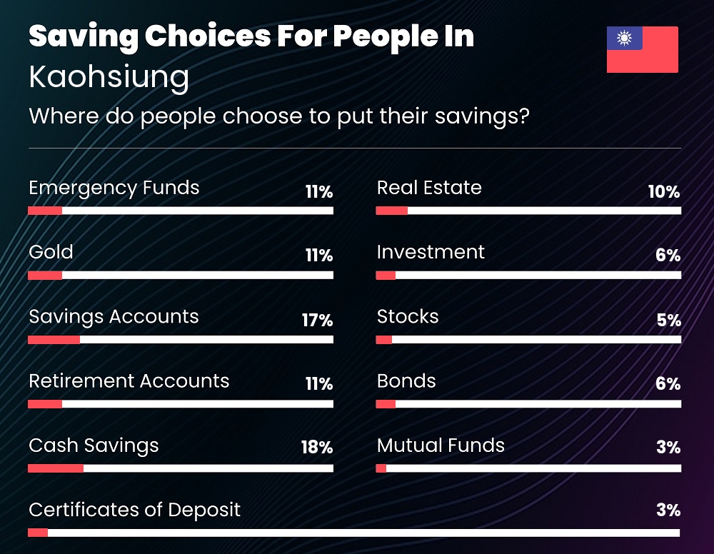 Where do families choose to put their savings in Kaohsiung