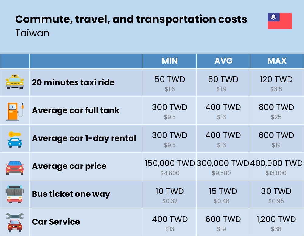 Chart showing the prices and cost of commute, travel, and transportation in Taiwan