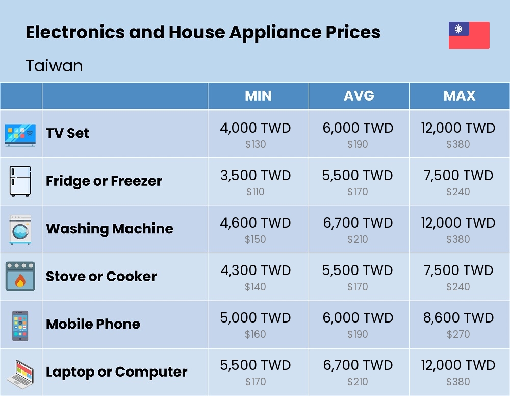 Chart showing the prices and cost of electronic devices and appliances in Taiwan