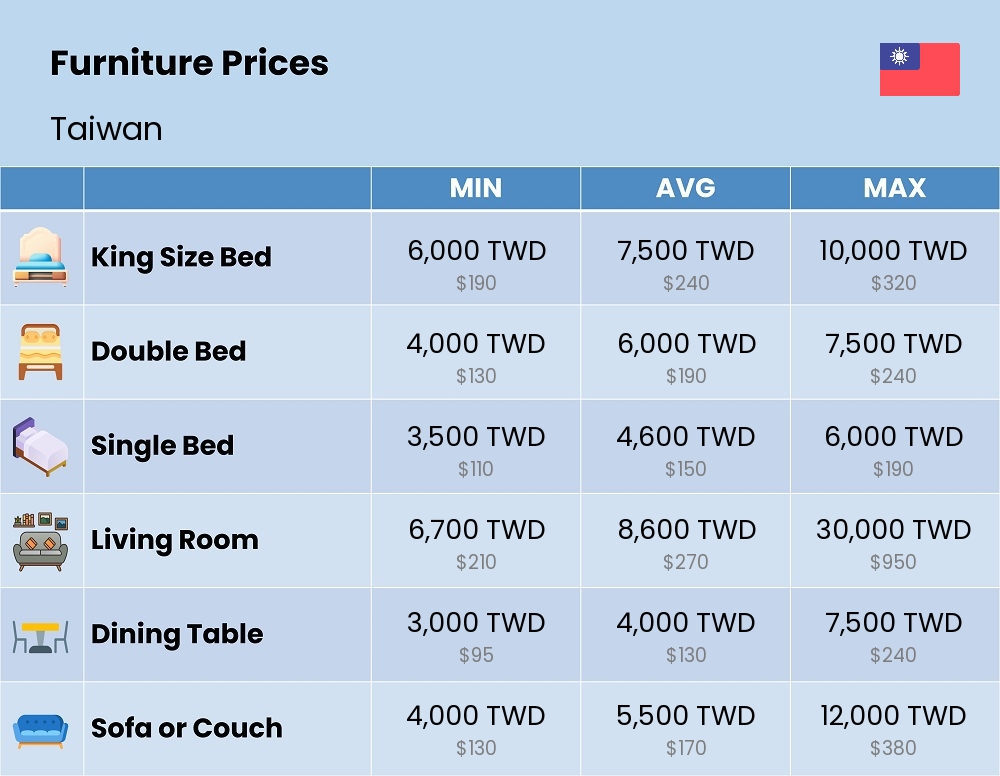 Chart showing the prices and cost of furniture in Taiwan