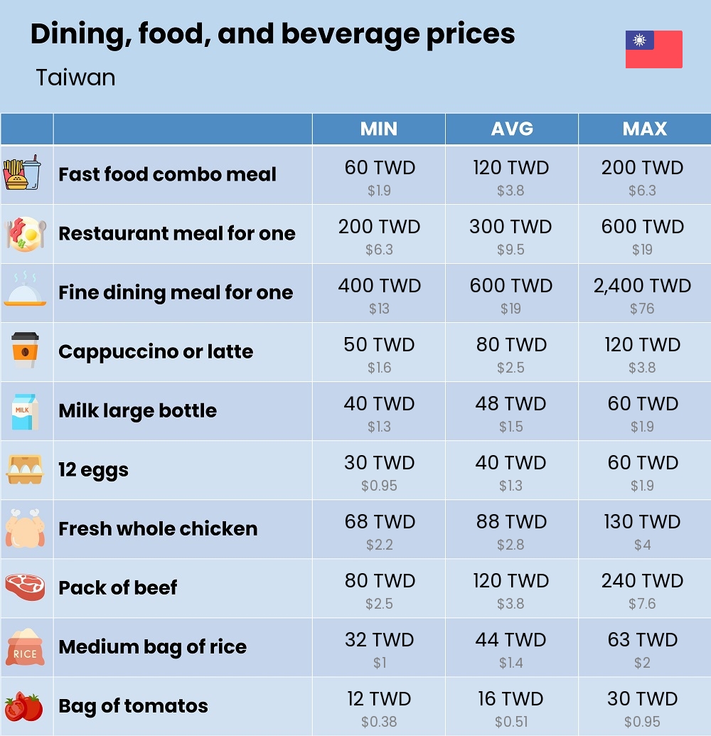 Chart showing the prices and cost of grocery, food, restaurant meals, market, and beverages in Taiwan