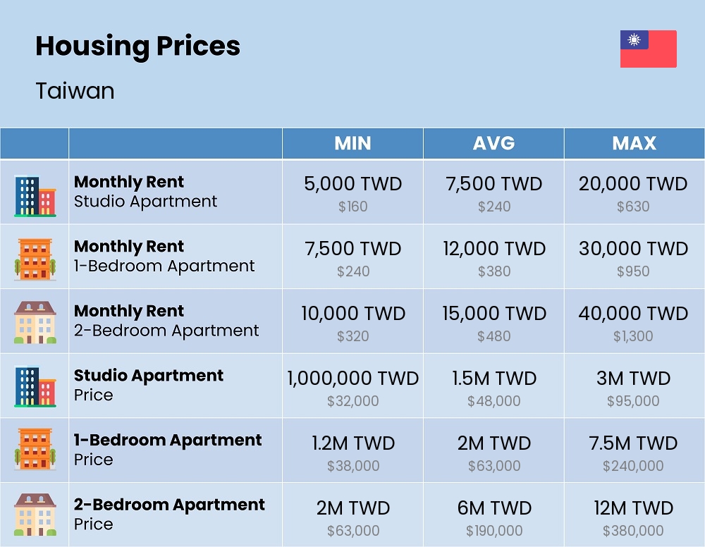 Chart showing the prices and cost of housing, accommodation, and rent in Taiwan