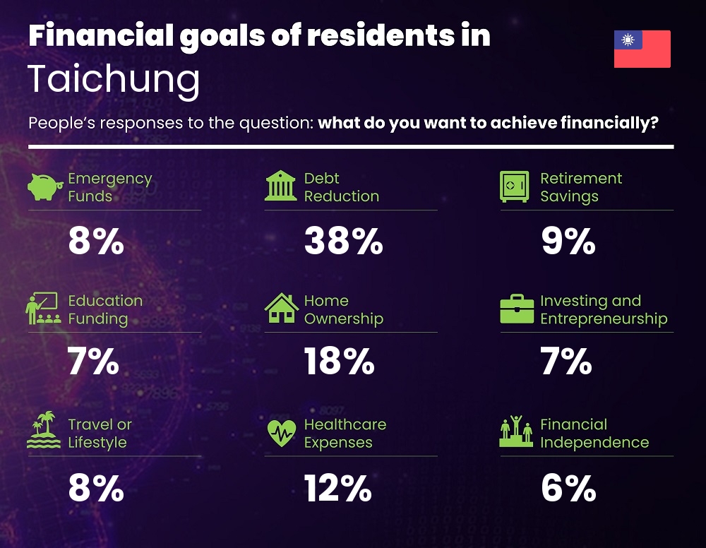 Financial goals and targets of families living in Taichung