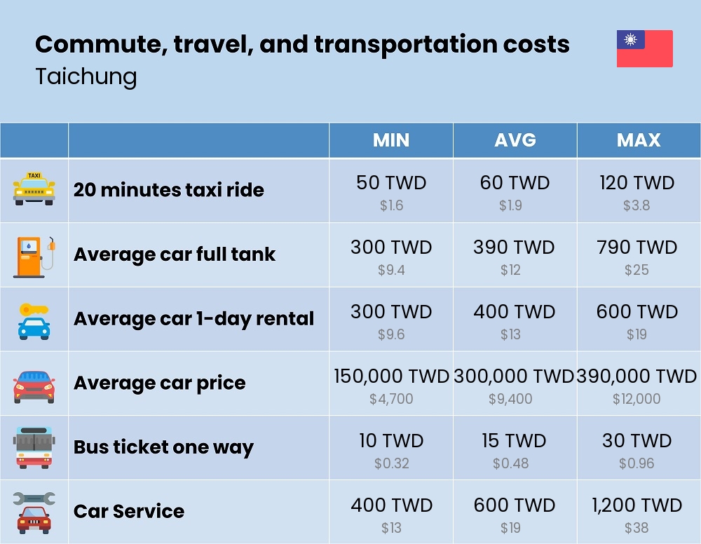 Chart showing the prices and cost of commute, travel, and transportation in Taichung