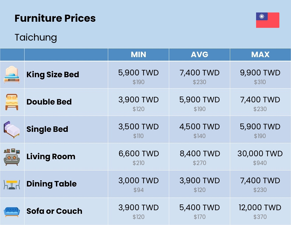 Chart showing the prices and cost of furniture in Taichung