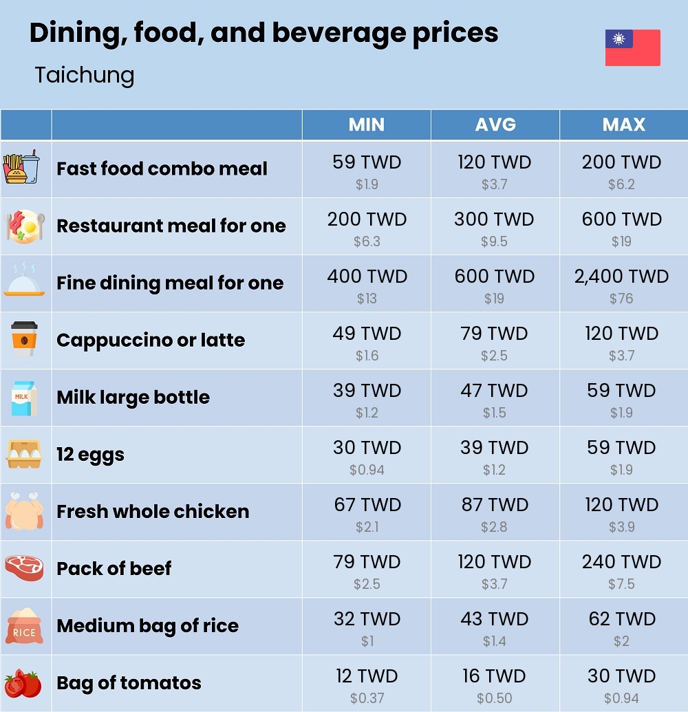 Chart showing the prices and cost of grocery, food, restaurant meals, market, and beverages in Taichung